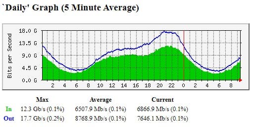 tas ix daily network load