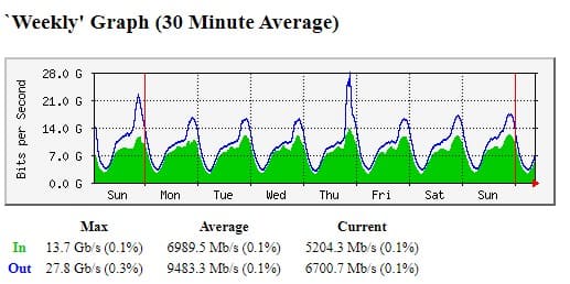 tas ix weekly network load