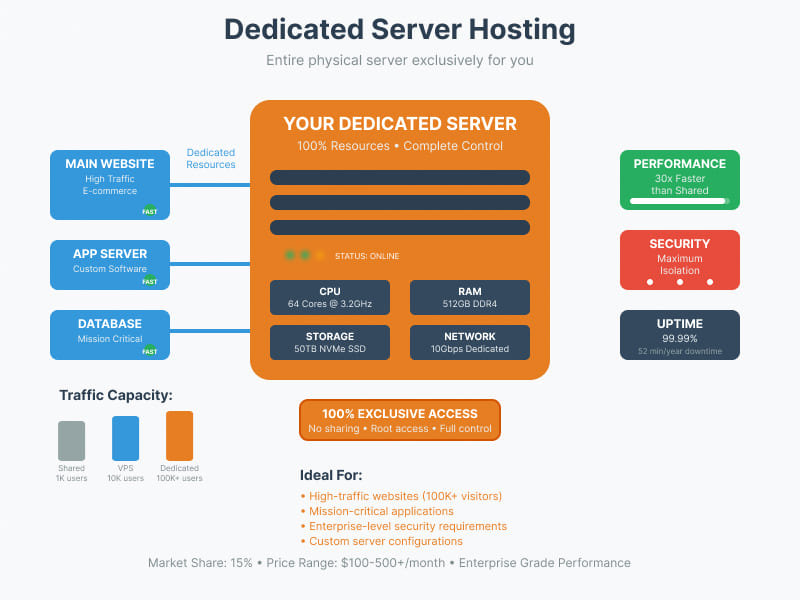 dedicated hosting illustration