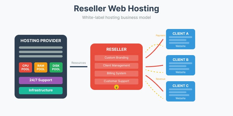 reseller web hosting schema