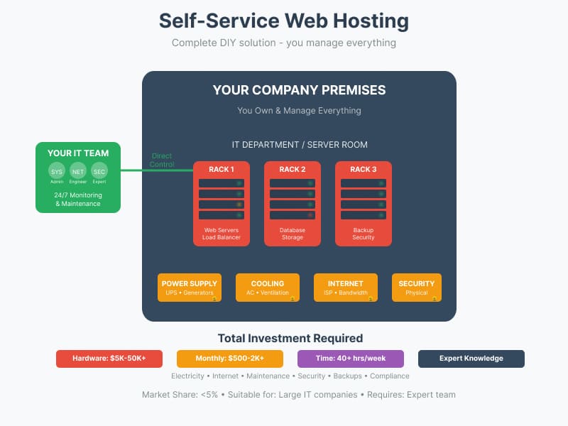selfservice web hosting illustration