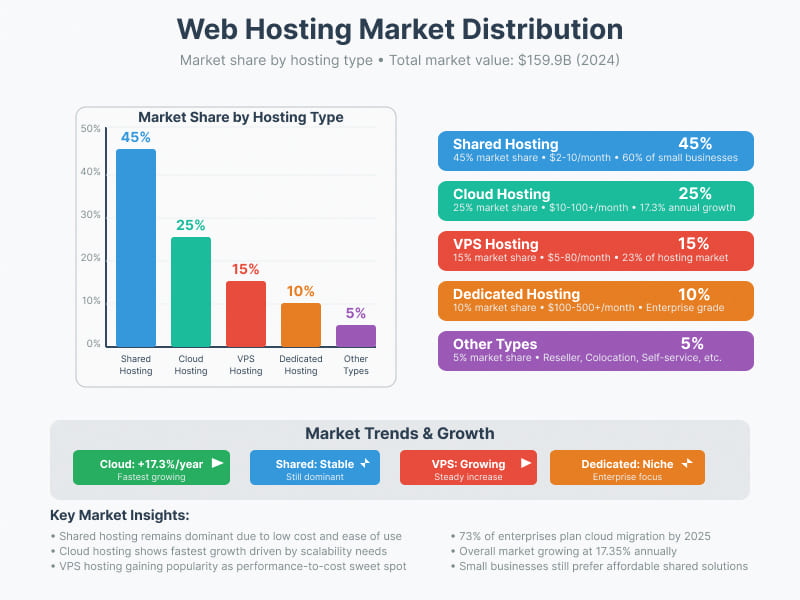 Web Hosting Market Distribution infographics