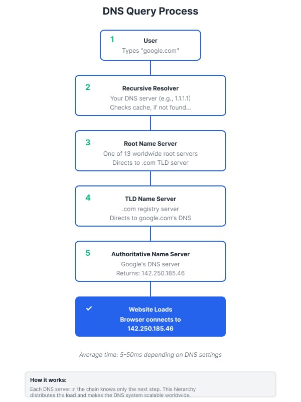 DNS hierarchy flowchart showing query resolution process