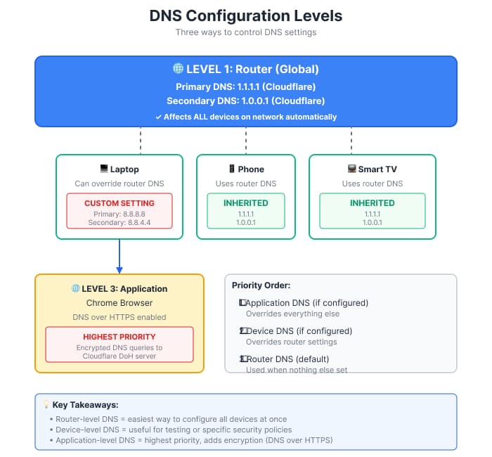 Router device and application DNS configuration levels diagram