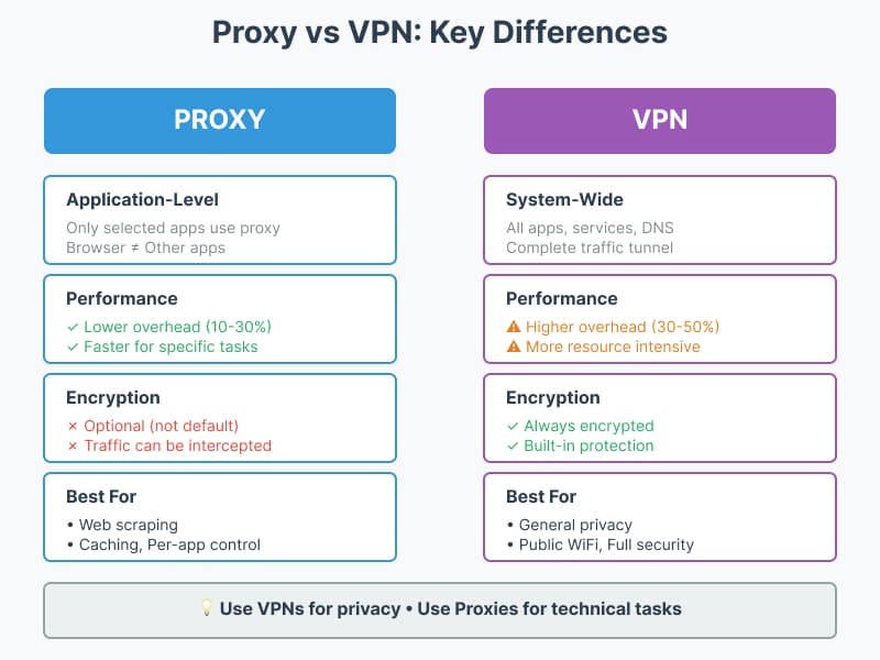 infographic proxy vs vpn