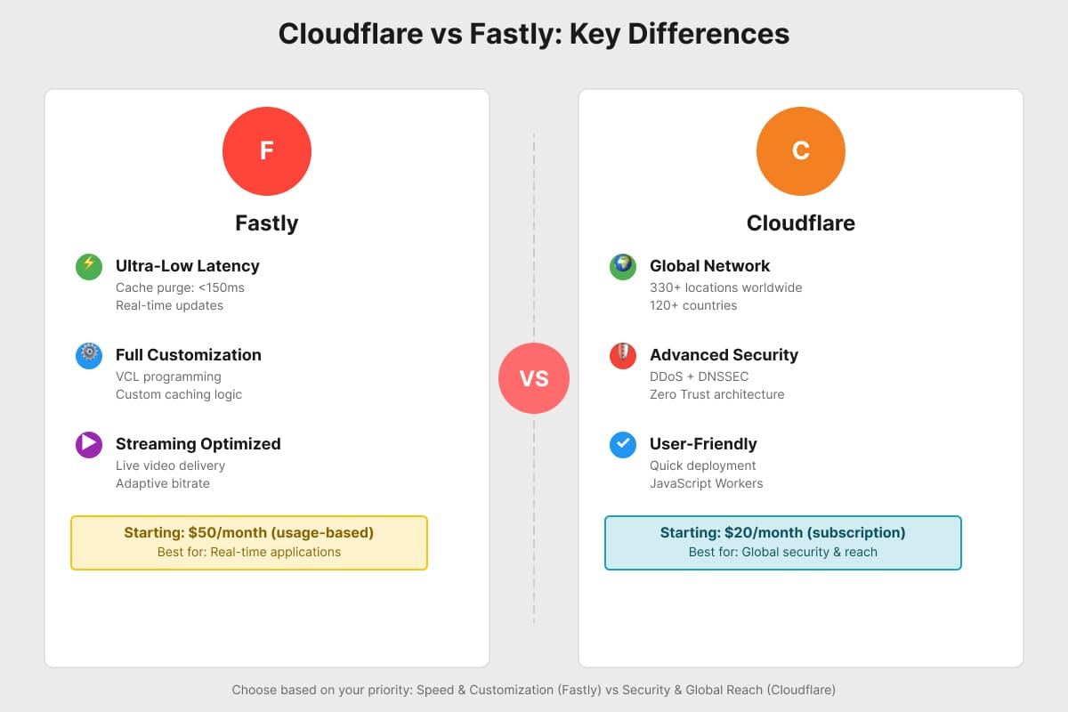 Cloudflare vs Fastly comparison illustration
