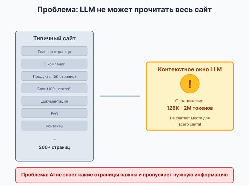 llm не может прочитать весь сайт