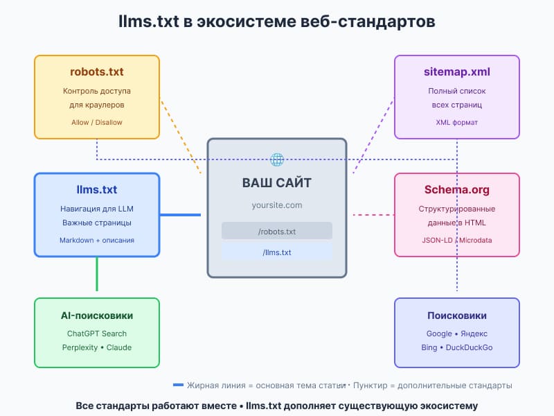 llms.txt в экосистеме веб-стандартов